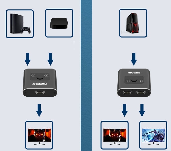 ROZDZIELACZ HDMI SWITCH PRZEŁĄCZNIK 4K SPLITTER Model SH4K