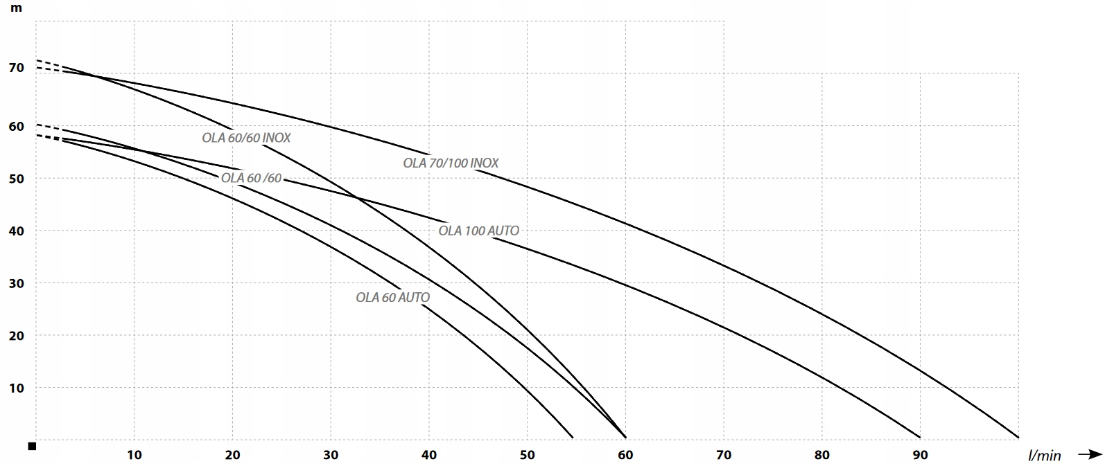 Pompa głębinowa OLA 100 AUTO 800W IBO EAN (GTIN) 5903887211925