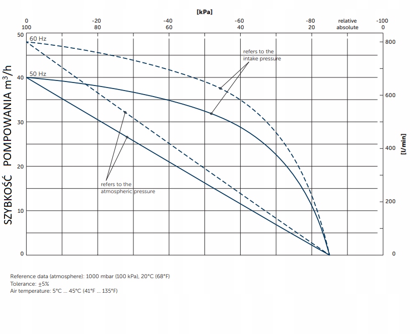 Pompa próżniowa Becker VT 4.40 trójfazowa Rodzaj pompa próżniowa