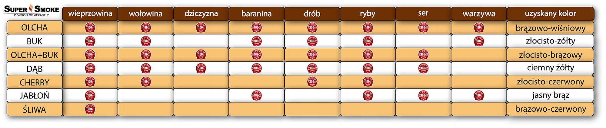 SUPER SMOKE Zrębki wędzarnicze BUK size:S (Small) 5 litrów, doypack Klasa 02(1-3mm)