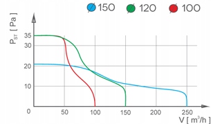 WENTYLATOR ŁAZIENKOWY Z WYŁ. CZASOWYM Fi 100 TIMER Marka airRoxy