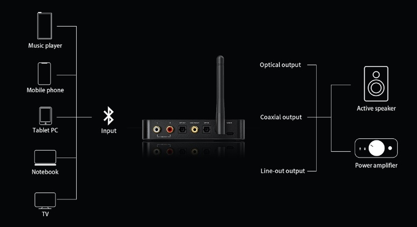 FiiO BTA30 PRO Nadajnik/Odbiornik Hi-FI Bluetooth Model BTA30 Pro
