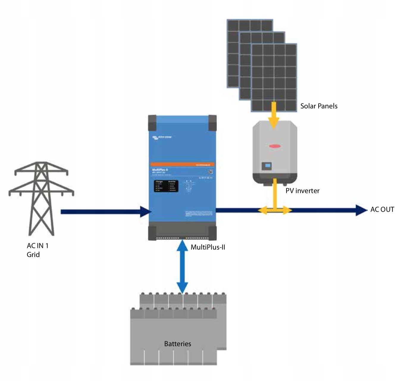 Inwerter Victron Energy MultiPlus II 48/10000/140 Rodzaj przetwornica