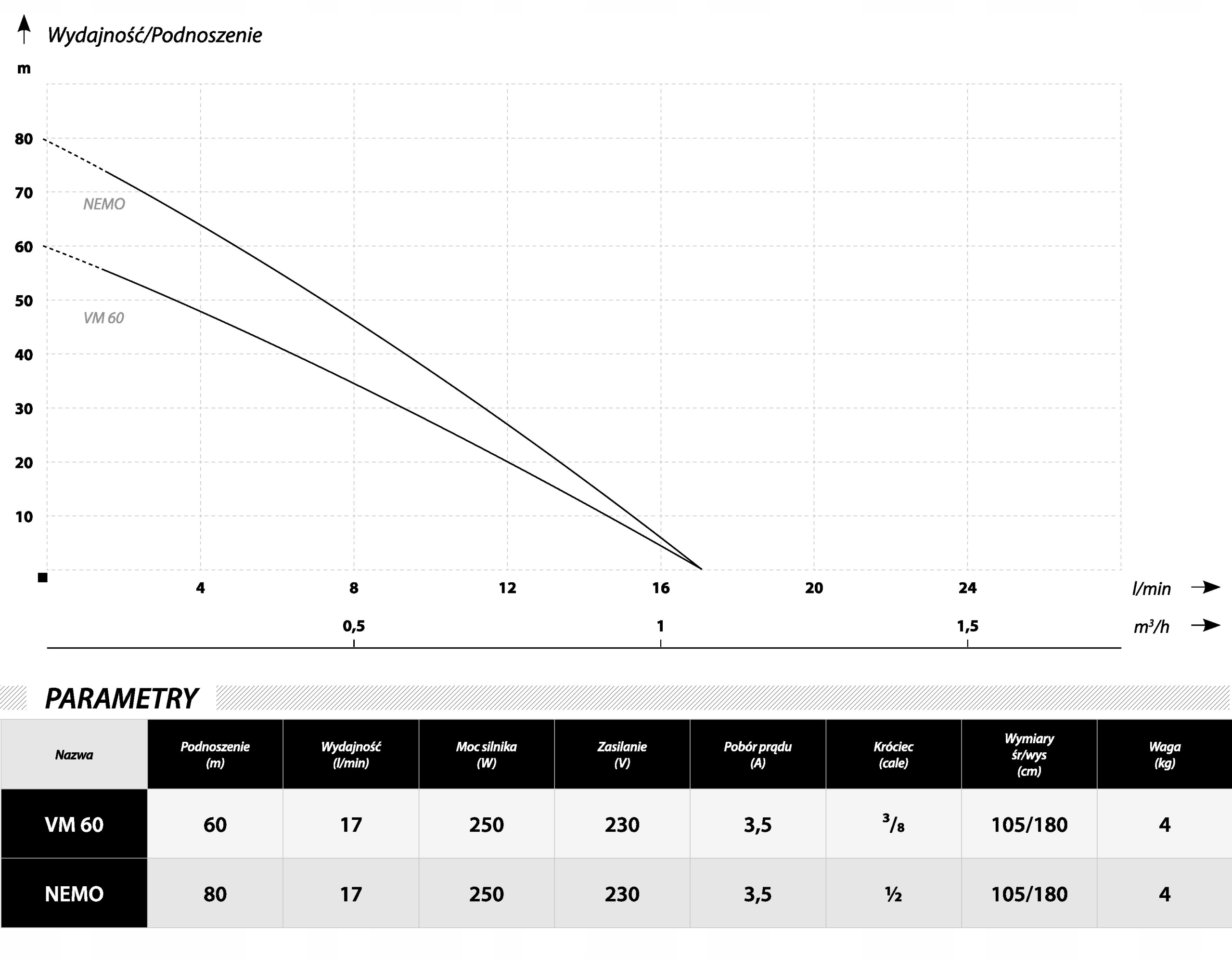 NEMO pompa membranowa do podlewania nurek RUSKA Moc silnika 250 W