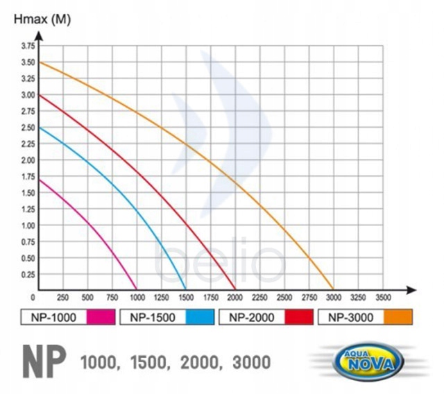 Aqua Nova fontánové čerpadlo NP-3000, 70W, h=3,5m