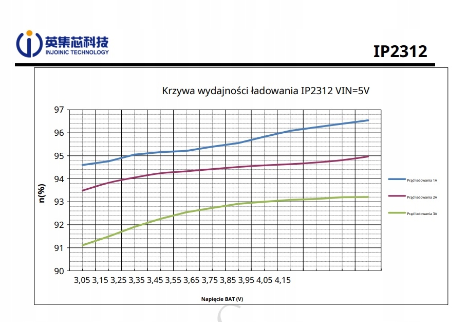Ładowarka USB-C 3A Li-Ion/Li-Pol 3.6V/3.7V IP2312 EAN (GTIN) 6091623831854