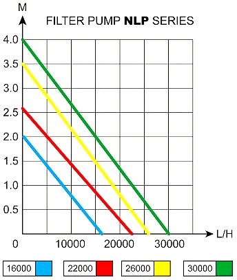 NISKOCIŚNIENIOWA POMPA NLP 30000l/h 200W AQUA NOVA Kod producenta NLP-30000