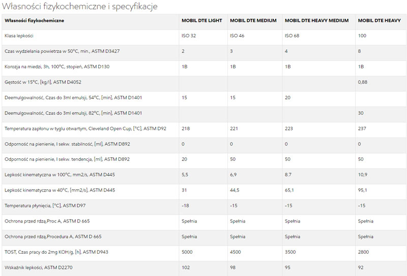MOBIL DTE OIL MEDIUM VG46 20L Producent Mobil