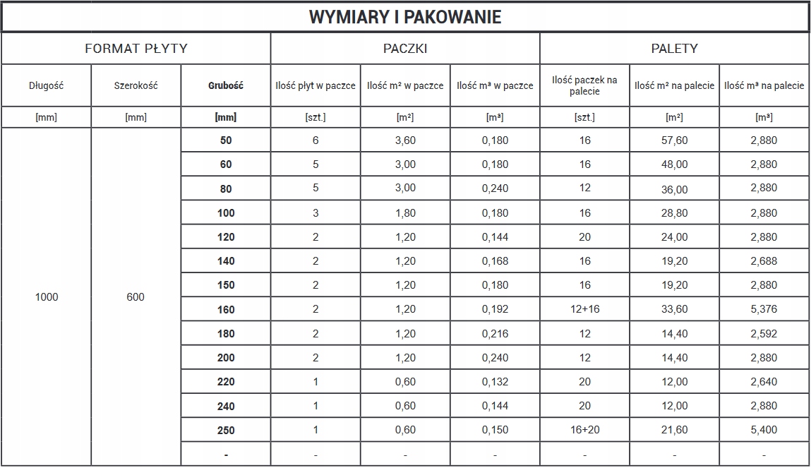 WEŁNA SKALNA TWARDA PETRAFAS FASADOWA 0,035 5CM Kod producenta WEŁNA TWARDA PETRAFAS FASADOWA