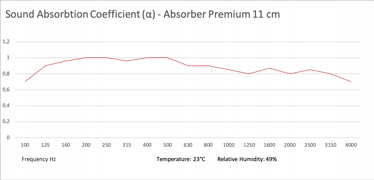 Absorber PREMIUM 100x50x11 Beige Typ panel
