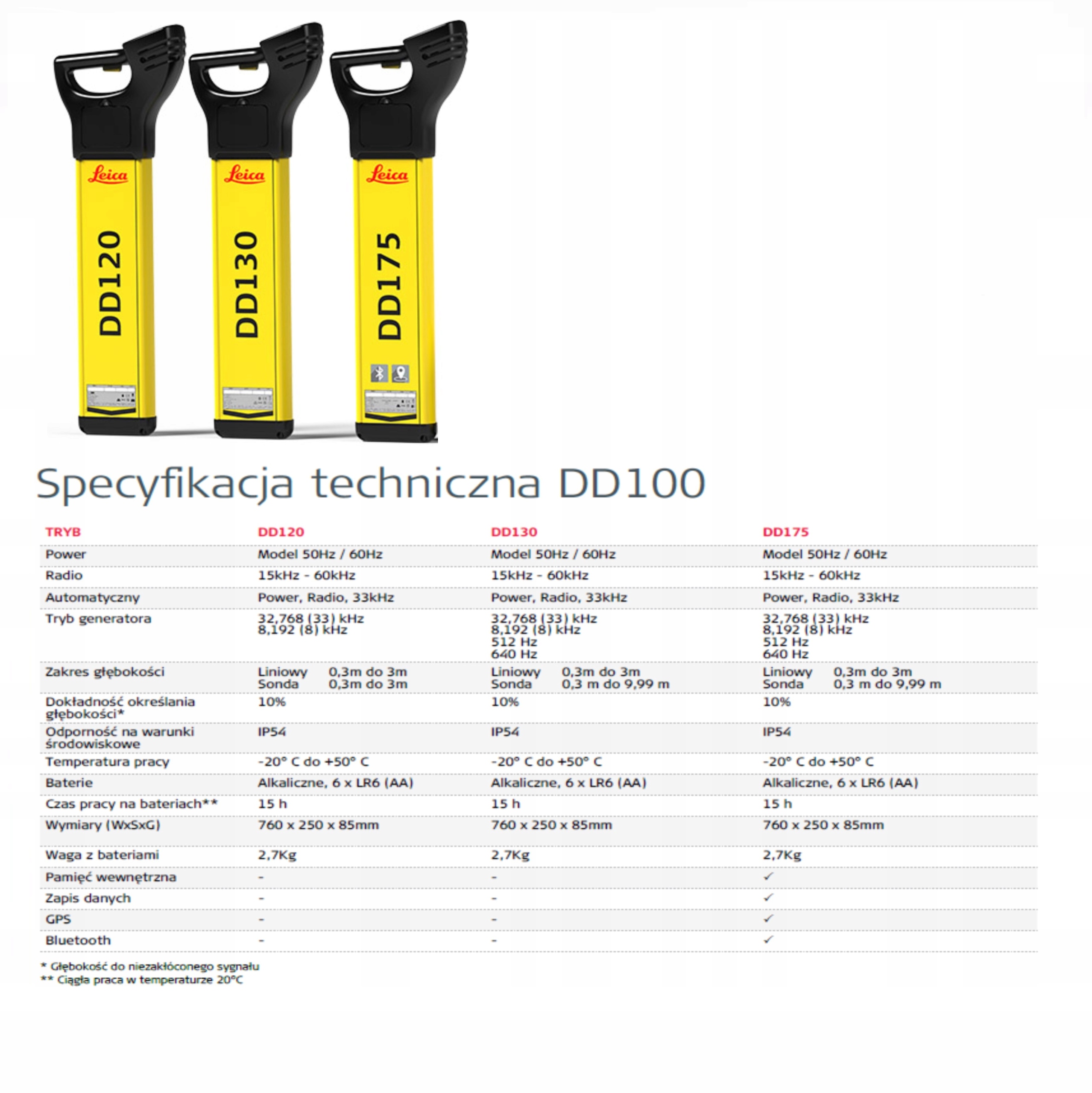 WYKRYWACZ INSTALACJI LEICA DIGICAT DD120 SET WAWA EAN (GTIN) 7640110698594