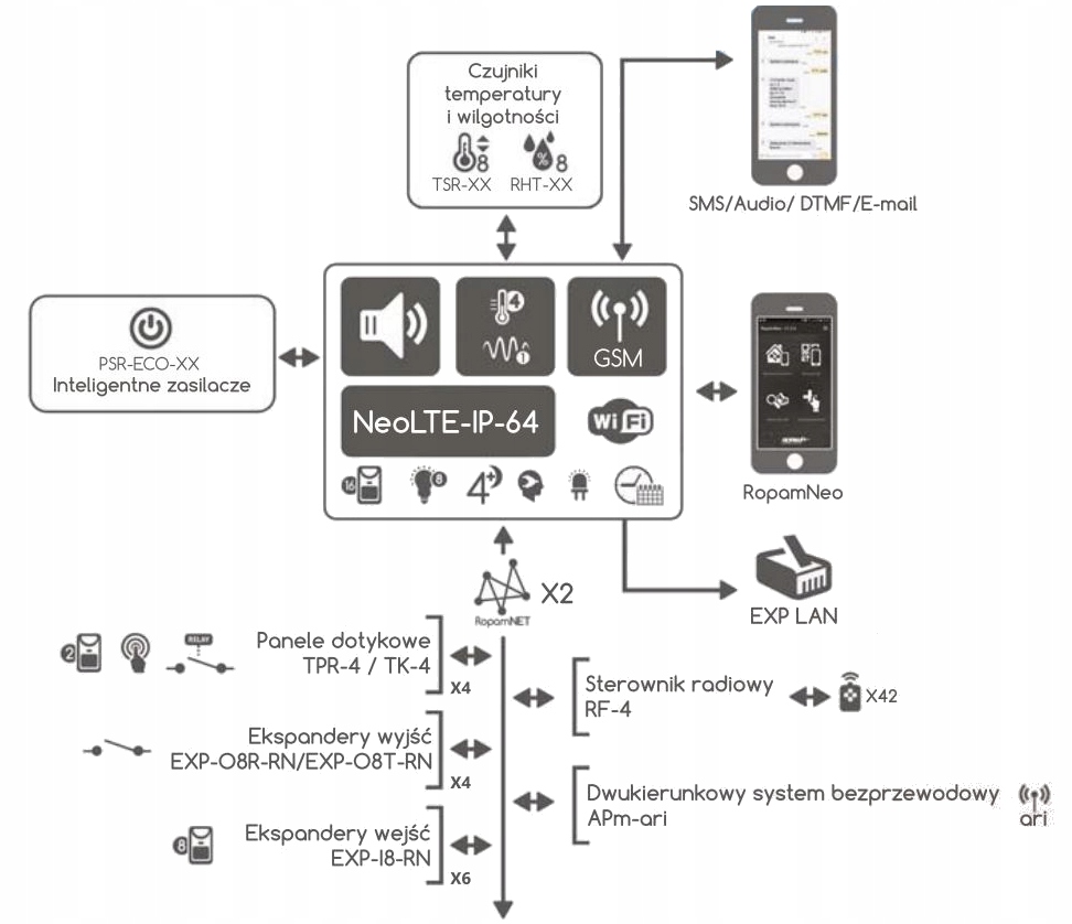 NeoLTE-IP-64 PŁYTA GŁÓWNA CENTRALA ALARMOWA 16-64 LINII WIFI LTE ROPAM Kod producenta NeoLTE-IP-64