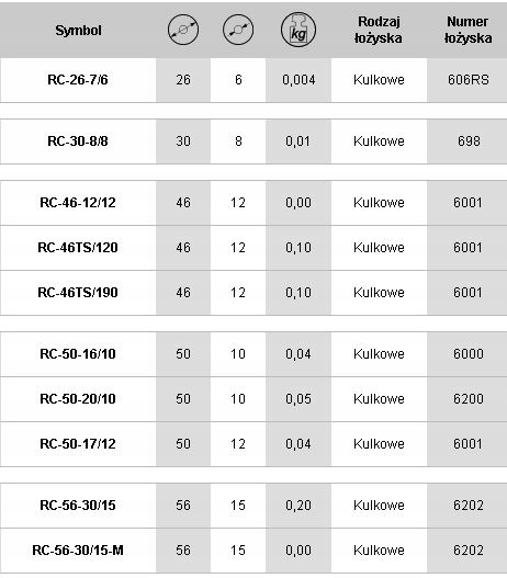 Rolka tworzywowa zaokrąglona z łożyskiem fi 46mm Kod producenta RC-46TS/190
