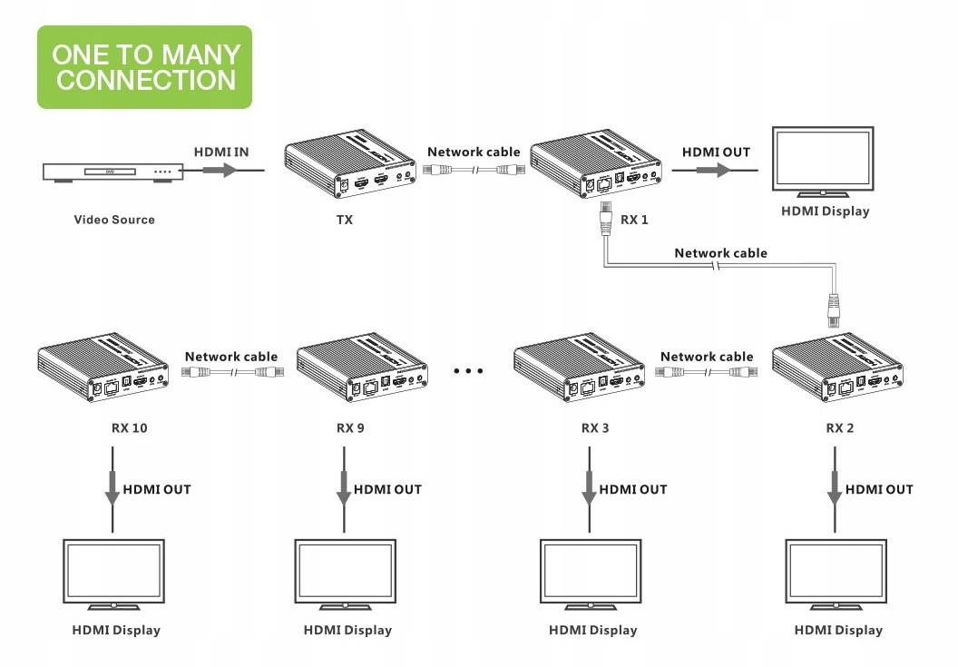 Techly Extender HDMI 4K UHD*60Hz 70 m po Skrętce Cat6/6A/7 Kaskadowy Długość kabla 70 m