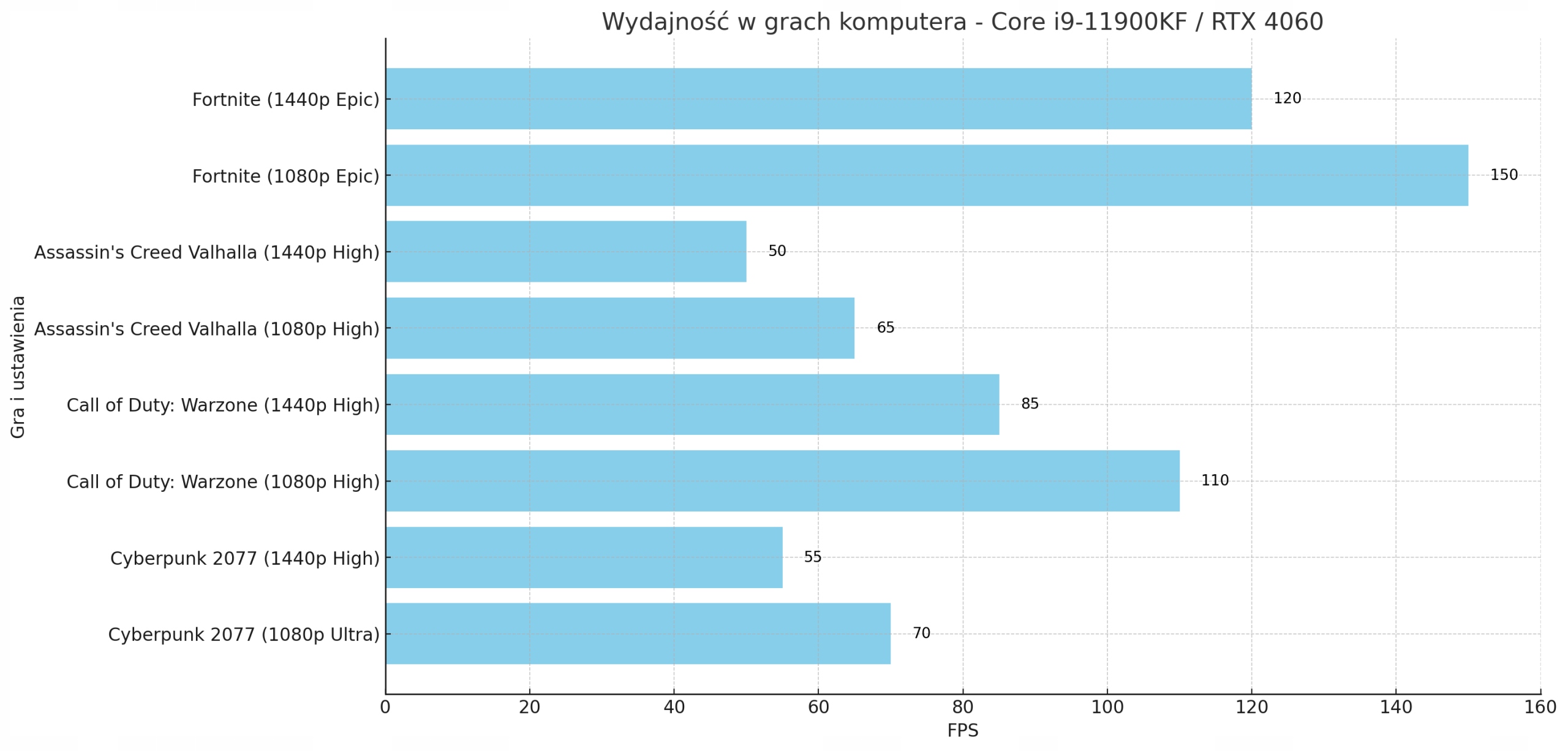 FGAME PB MSI Gamingowy Core i9 11900KF RTX 4060 32GB SSD 1TB W11 DLSS 3 MT Wielkość pamięci RAM 32 MB