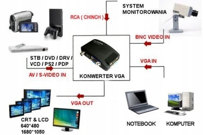 Adapter wtyk przejściówk BNC na gniazdo RCA CHINCH Marka Inna