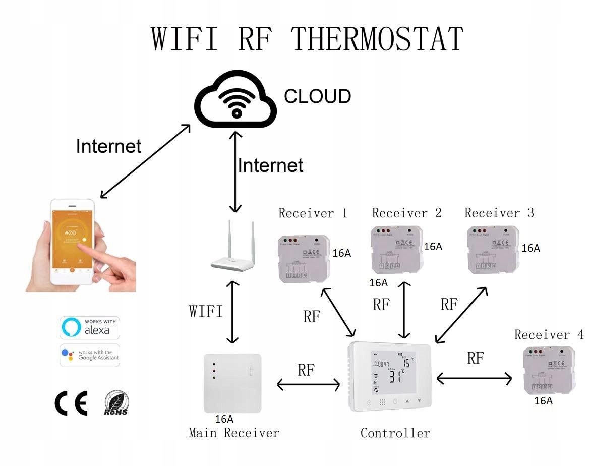 BEZDRÁTOVÝ WIFI TERMOSTAT S 16A PŘIJÍMAČEM Typ termostat