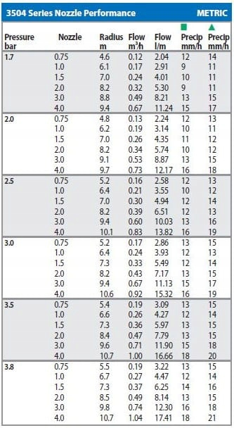 NAWODNIENIE ZRASZACZ ROTACYJNY 3504PC RAINBIRD Typ automatyczne wynurzalne