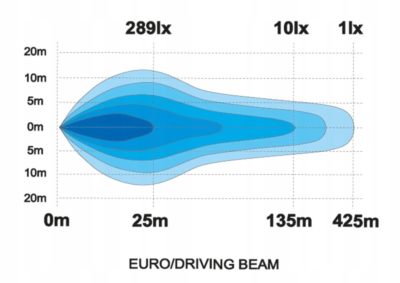 REFLEKTOR DALEKOSIEZNY SKYLED JUMBO FULL LED Light Source LED