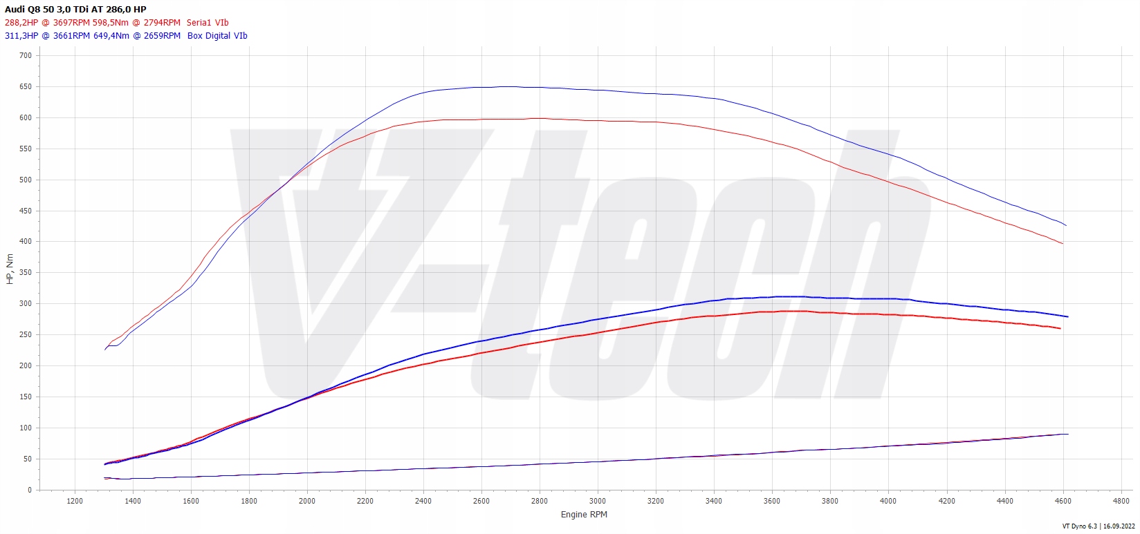 PowerChip Digital Audi Q8 (2018-) 50 TDI 3.0 286KM 210kW Producent części V-tech Tuning