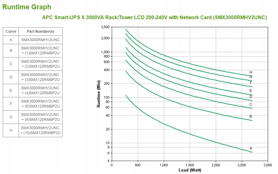 APC Smart-UPS Technologia line-interactive 3 kVA 2 Pojemność akumulatora 600 VAh