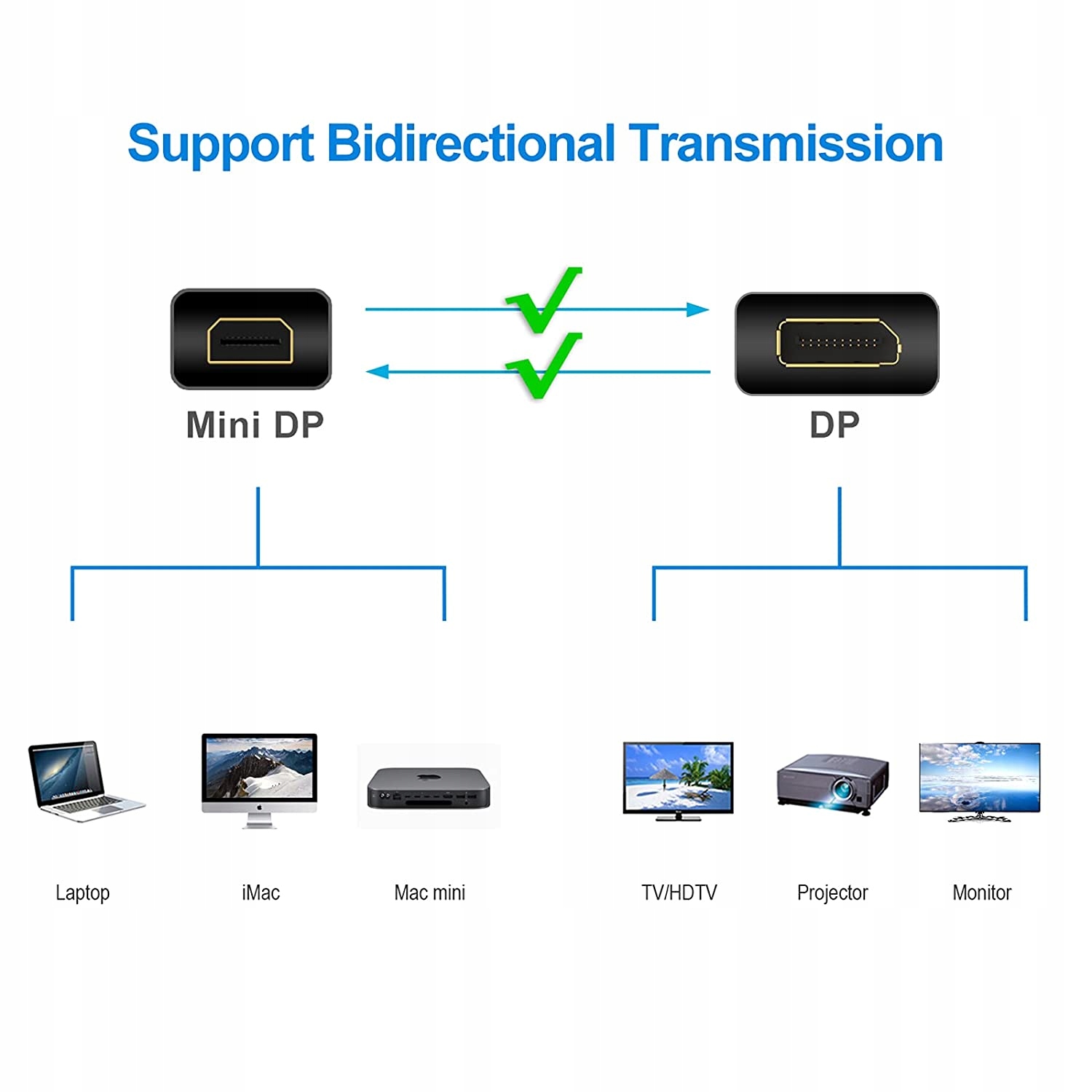 Rankie Kabel Mini DisplayPort Mini DP do DP Kod producenta IB13
