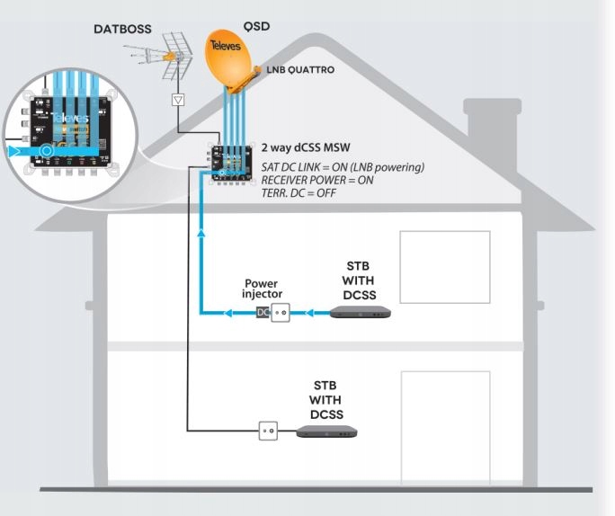 Multiswich Televes NevoSwitch dCSS 5x5x2 714141 Model 714141