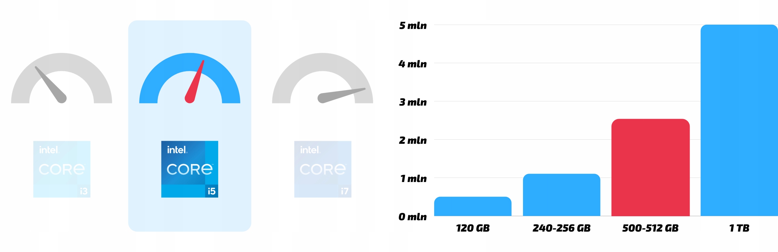 Komputer Dell Optiplex 3050 Micro i5-6500T 16GB 512SSD Mały Mocny Mini Wielkość pamięci RAM 16 GB