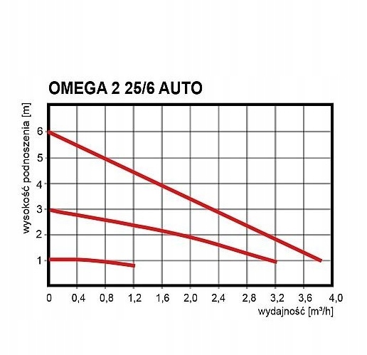 POMPA OBIEGOWA C.O. OMEGA 2 25/6-130 AUTO OMNIGENA EAN (GTIN) 5907761100190