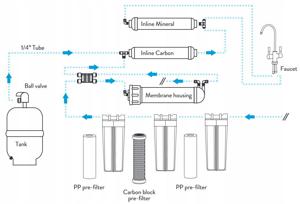 SYSTEM ODWRÓCONA OSMOZA FILTR DO WODY RO6 OSMOTEC 75 GPD Z MINERALIZATOREM Stan opakowania oryginalne