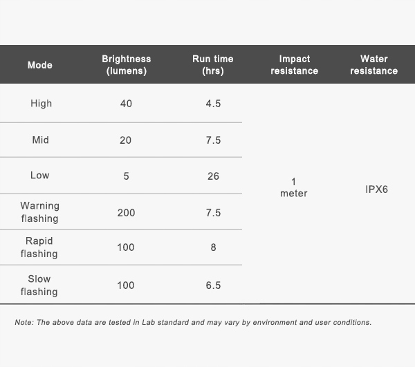 Lampa Tylna Ravemen TR200 LED Crystal Pure Red 200 lumenów aku USB-C IPX6 Czas pracy 26 h
