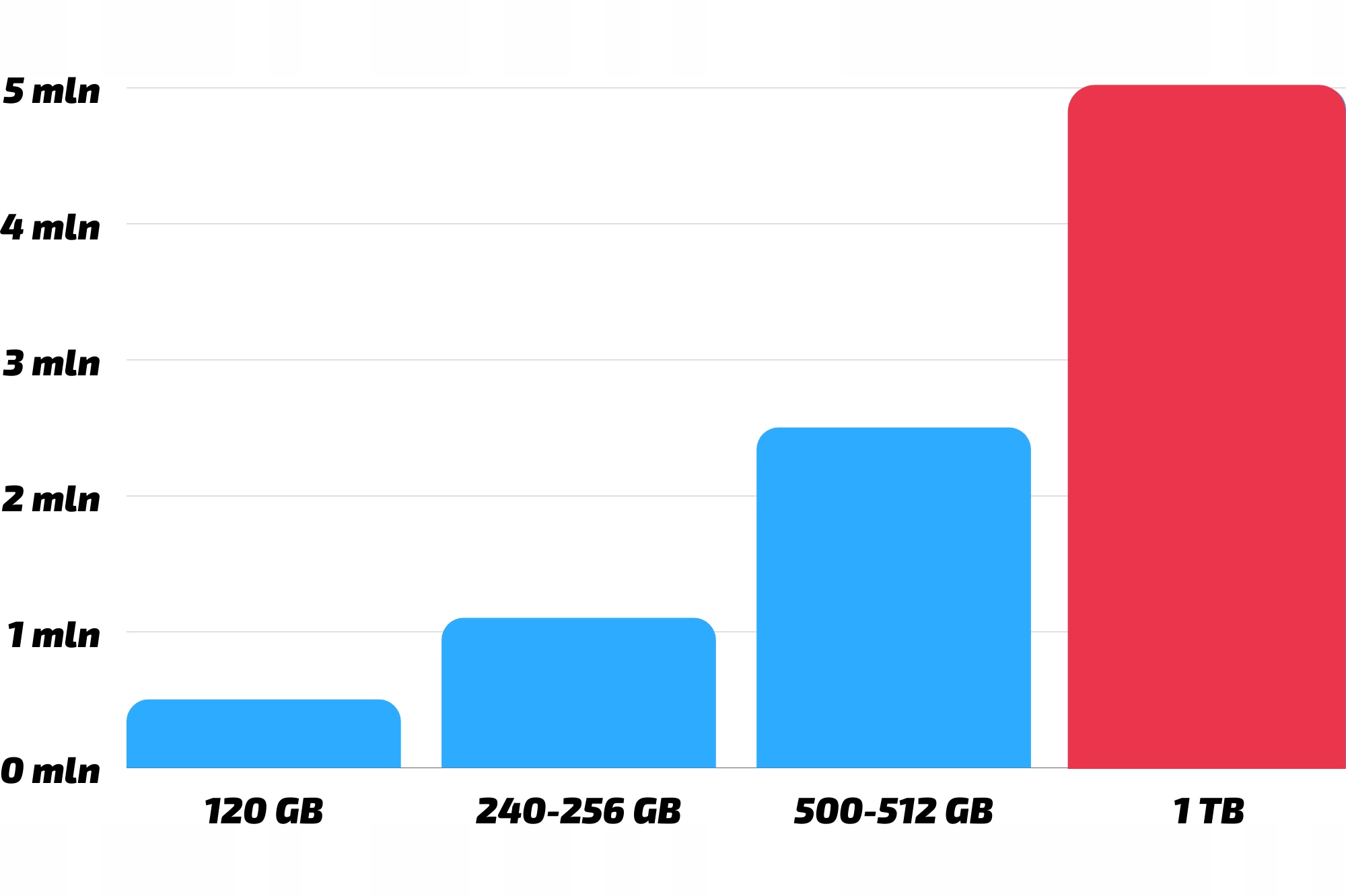 Komputer HP EliteDesk 705 G4 Mini Ryzen 5 32GB DDR4 1TB NVMe Win11 Pro Mały Taktowanie bazowe procesora 3.2 GHz