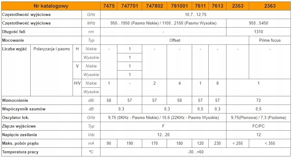 Konwerter Twin Televes 747802 Full HD Profesional Marka Televes