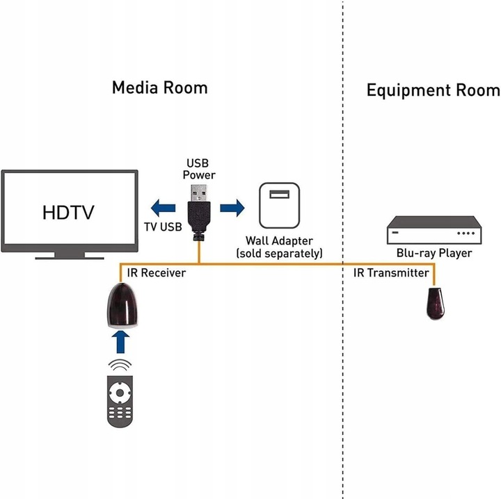 PRZEDŁUŻACZ PILOTA NA PODCZERWIEŃ SZAFKOWY Producent PRC