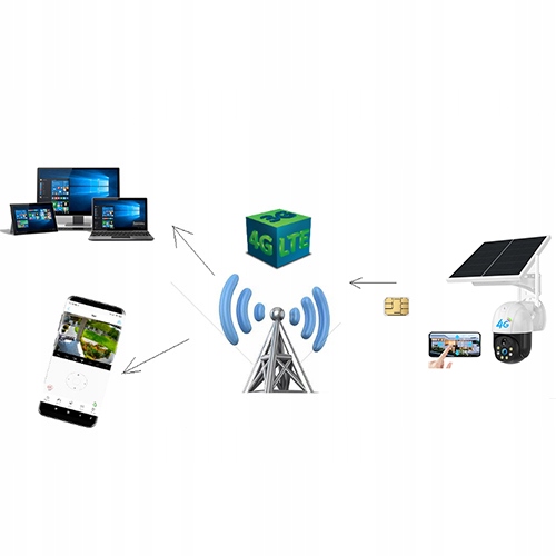 KAMERA OBROTOWA ZEWNETRZNA SOLARNA GSM 4G LTE SIM Zasięg podczerwieni 20 m