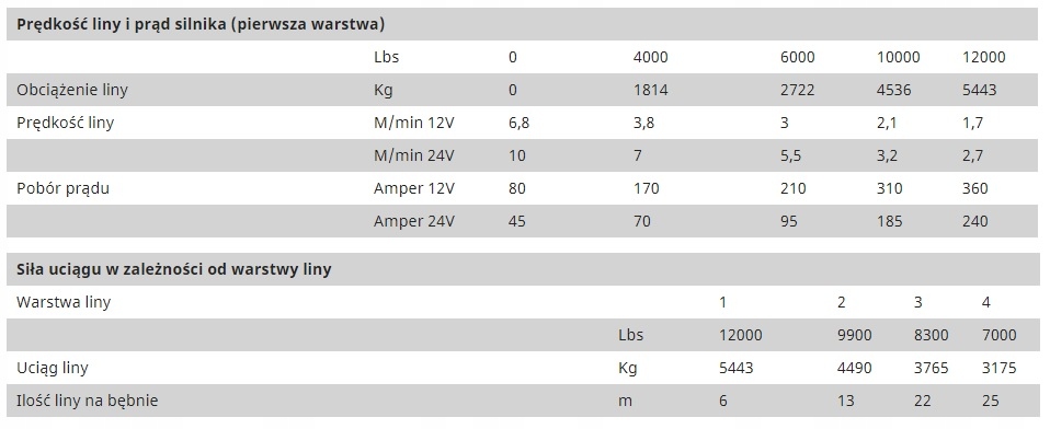 WYCIAGARKA WCIAGARKA LINA SYNTETYCZNA 5 5T 28M 24V EAN 5903738831180