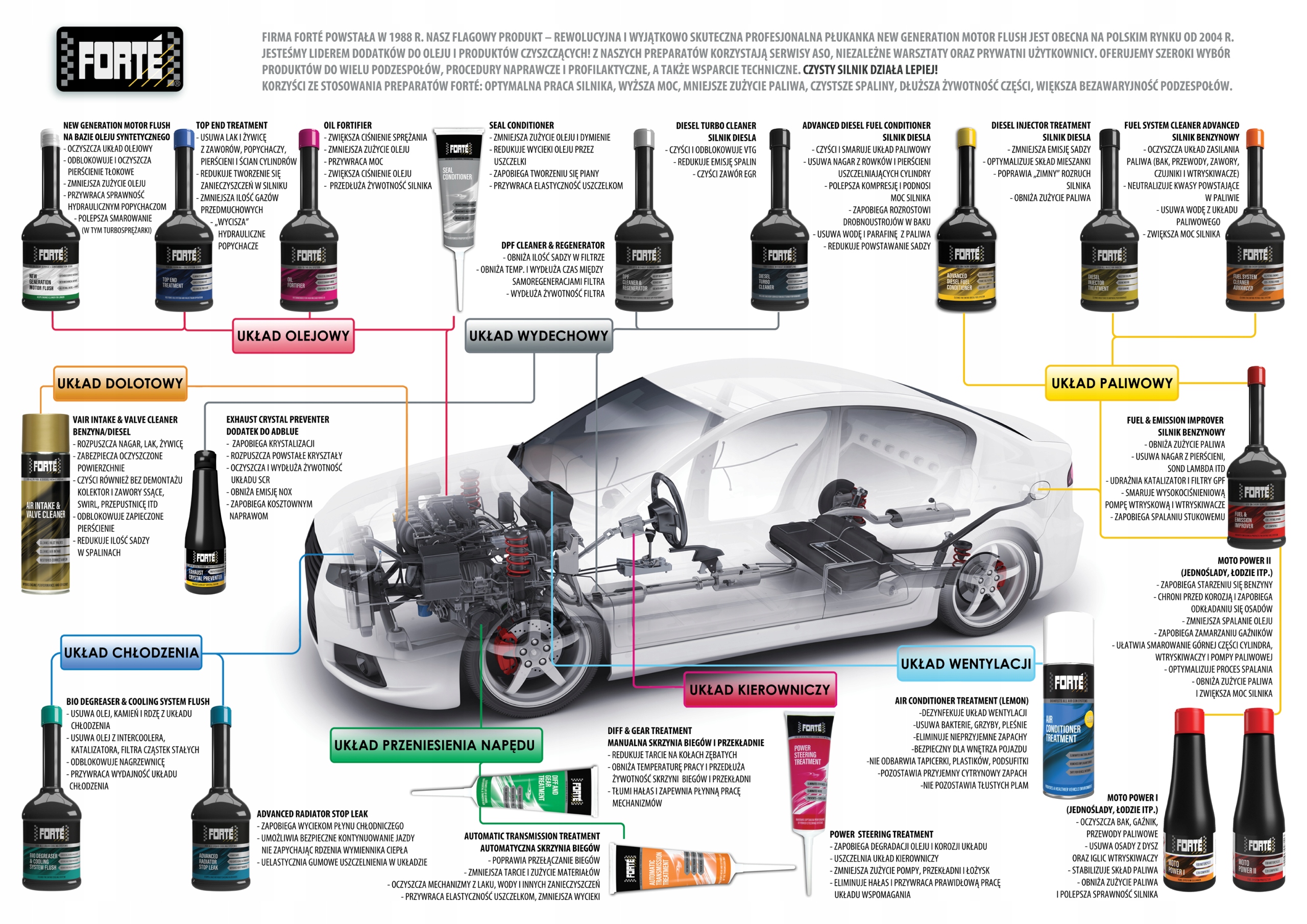 FORTE Automatic Transmission Treatment (ATT) - pop EAN (GTIN) 5411693010101