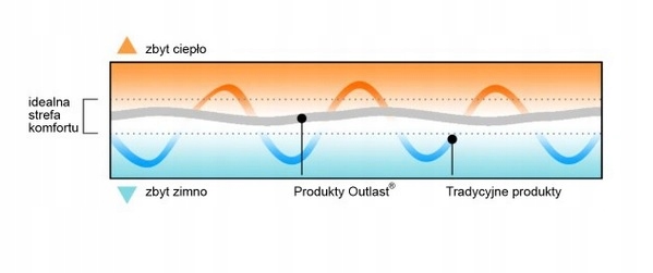 Termoaktywna koszulka bluza RUKKA KIM Outlast Size M