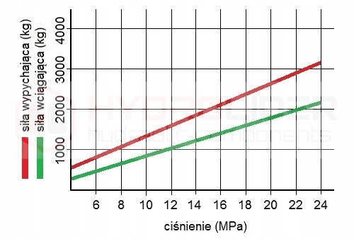 SIŁOWNIK TŁOK HYDRAULICZNY 40/22 SKOK 100mm L:310 HYDROLIDER Producent części Hydrolider