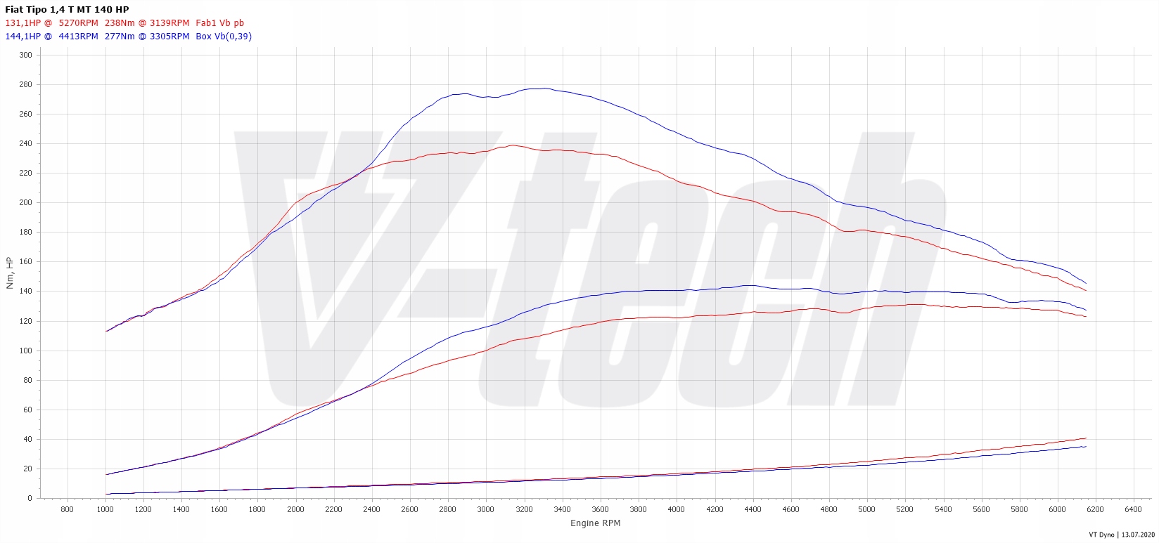 Chip Tuning Box Elite Fiat Tipo II 1.4 T-Jet 120KM 88kW Producent części V-tech Tuning