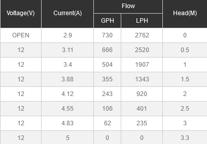 0504240 - Автоматический трюмный насос em Seaflo 46 л / мин