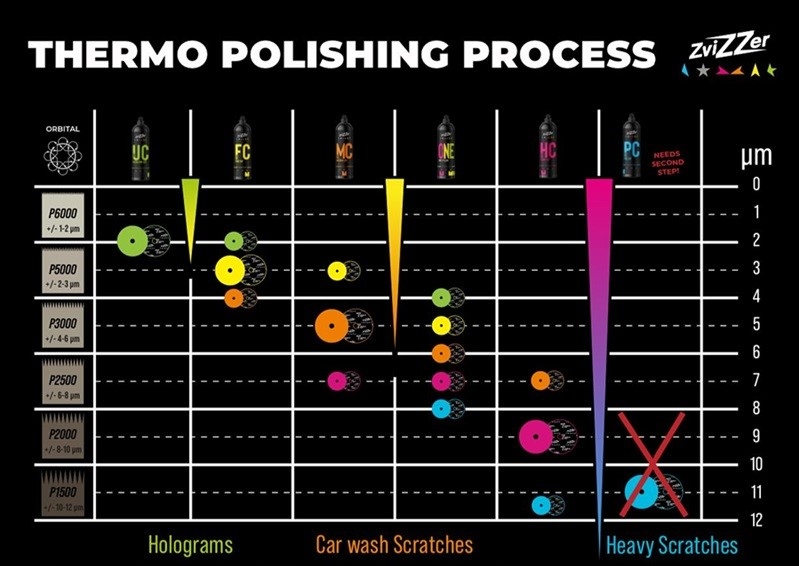 Pasta polerska Zvizzer MC3000 Medium Cut 750 ml Producent ZviZZer