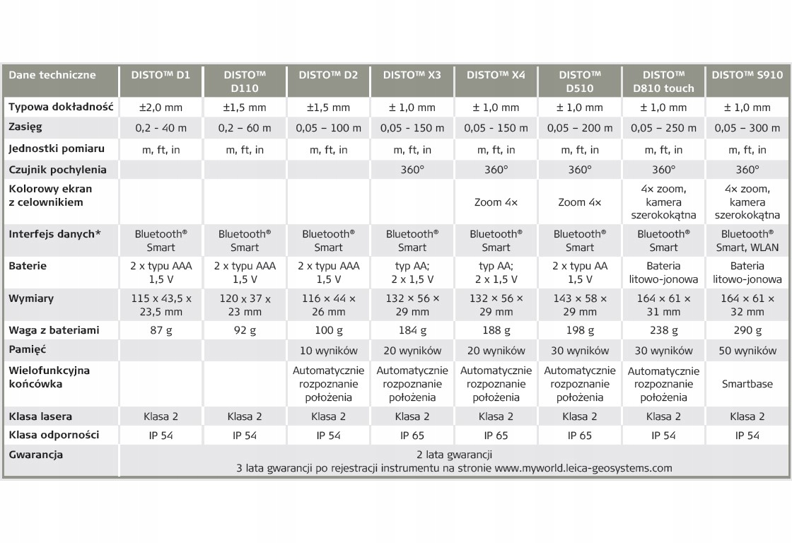 DALMIERZ LASEROWY LEICA DISTO D810 WAWA EAN (GTIN) 7640110694633