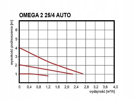 POMPA OBIEGOWA C.O. OMEGA 2 25/4-180 AUTO OMNIGENA Marka Omnigena