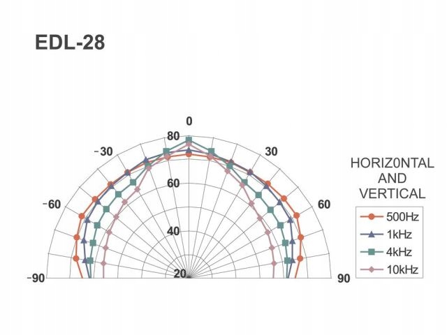 EDL-28 GŁOŚNIK SUFITOWY 10W Model EDL-28