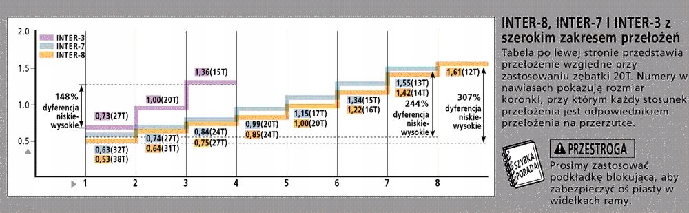 PIASTA tył Shimano NEXUS SG-3R40 3 biegowa na 36H dla hamulca rolkowego Liczba biegów 3