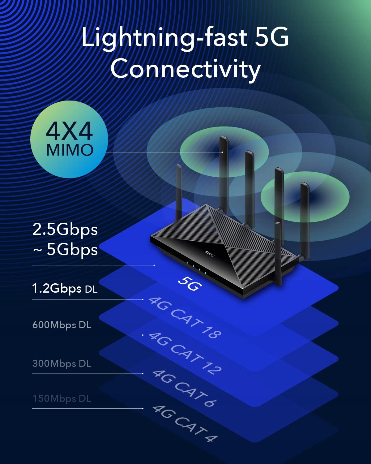 CUDY P5 5G AX3000 Router WiFi 6 Dual Sim 4x4 Mimo Anteny Vpn Cloudfare — miniatura 3
