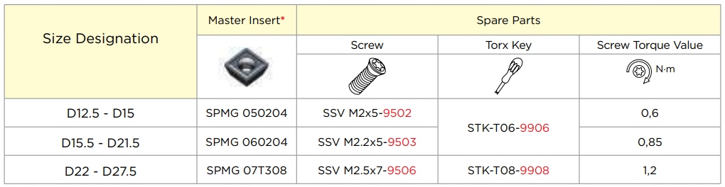 Wiertło składane fi 19,5 D4 SDUM SPMG 060204 SMOXH SM19799 Kod producenta SM19799