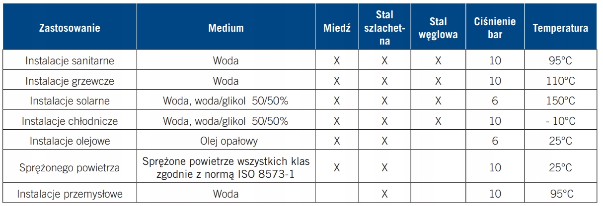 KOLANO SKRĘCANE ZACISKANE DO RUR MIEDZIANYCH 15x1/2" GZ MIEDZI CU CONEX Typ kształtka