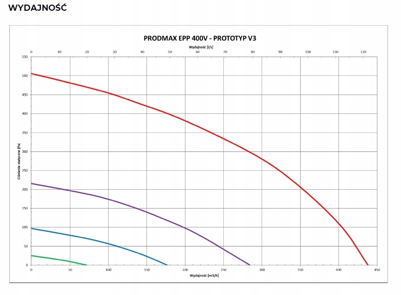 Rekuperator Air Exert 400 C Rekuperacja Centrala Zakres klas efektywności energetycznej A+ - G